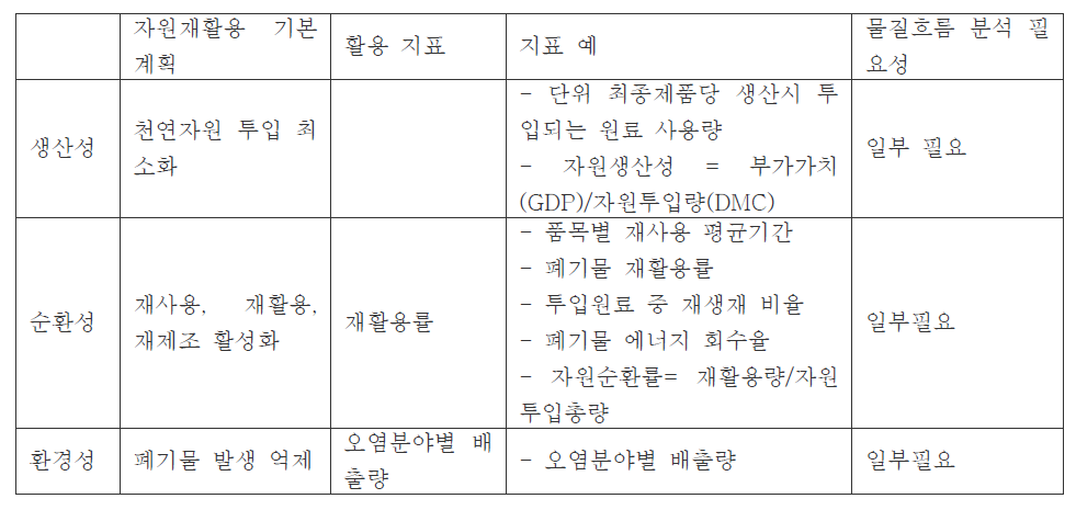 자원의 효율적 관리를 위한 분야별 지표