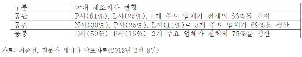 주요 중간제품별 국내 제조현황