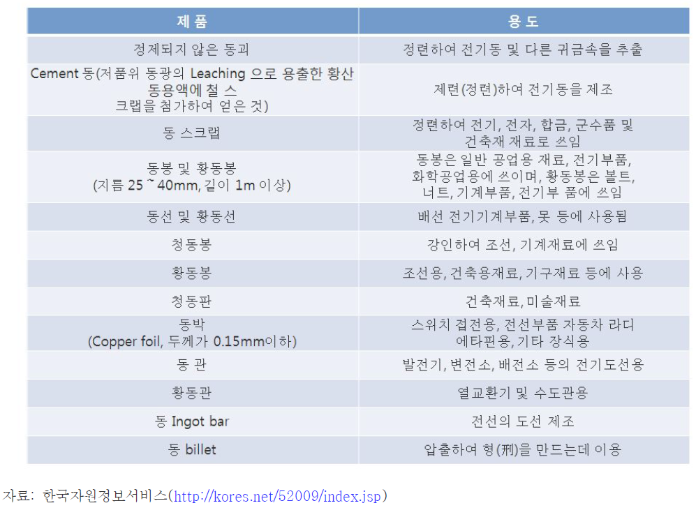 동 제품별 용도 현황