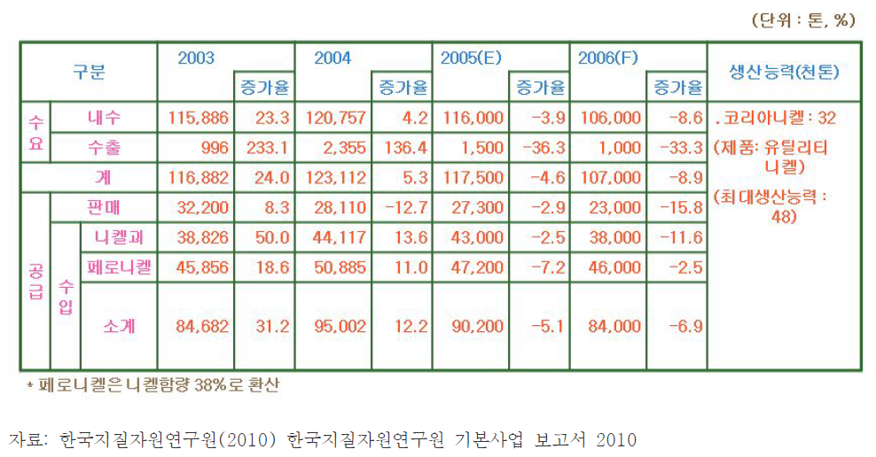 국내 니켈 수급현황