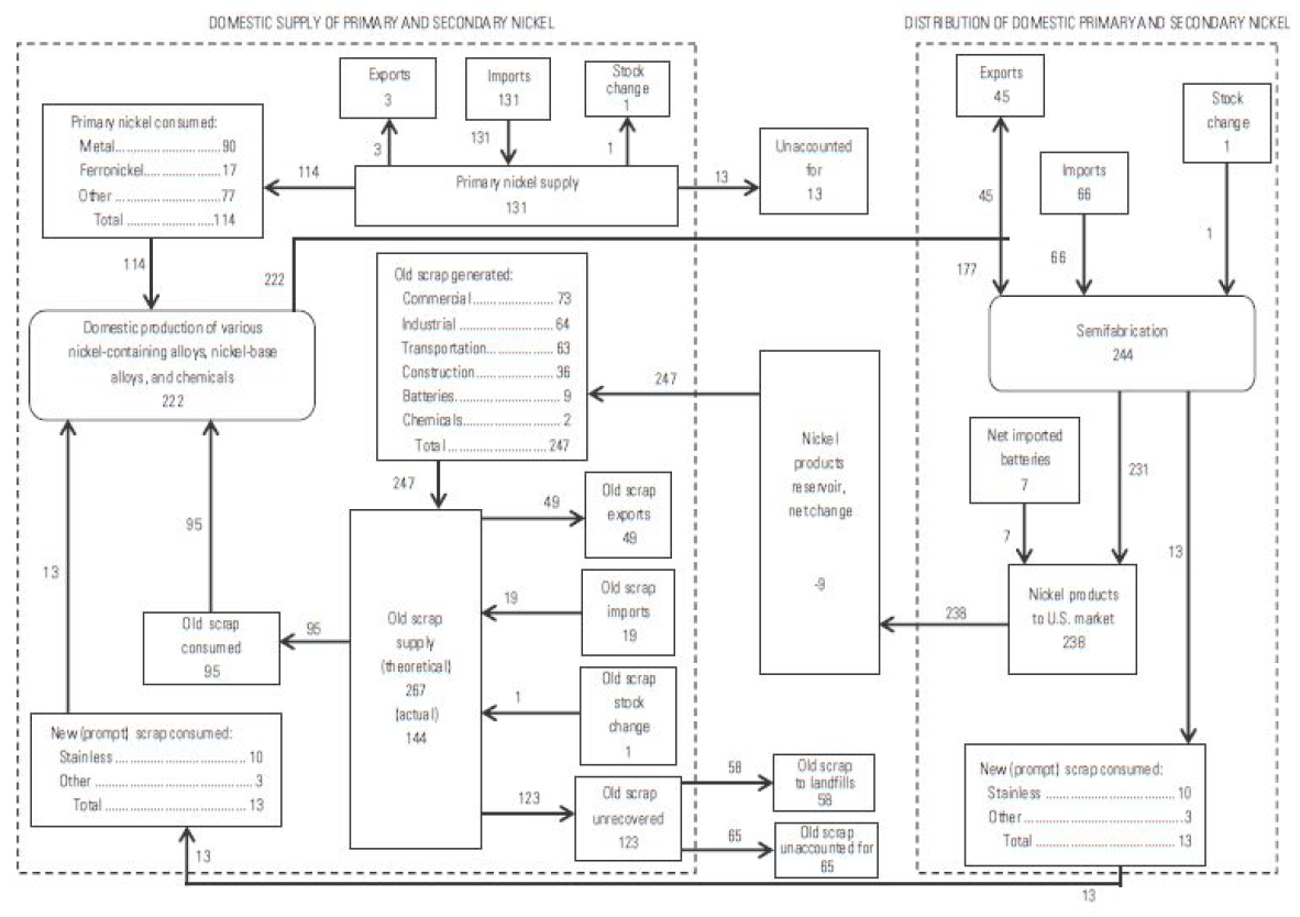 미국의 니켈 물질 흐름도
