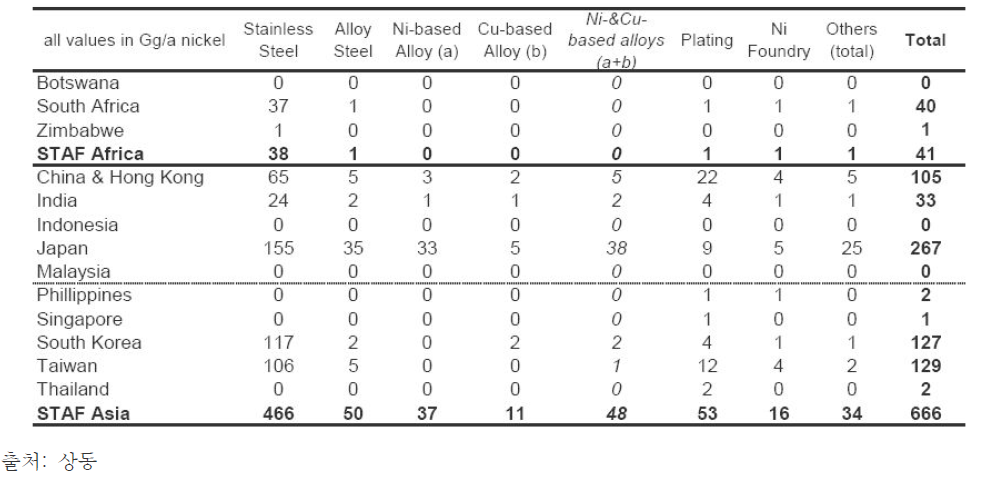 니켈 활용을 위해 투입되는 니켈 현황