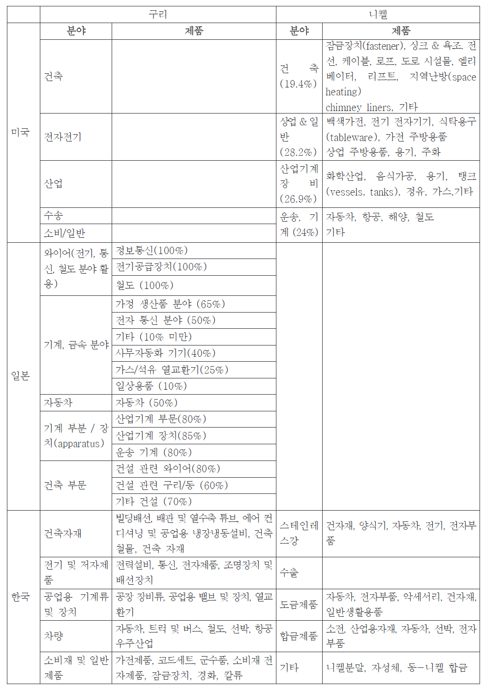 대상금속들의 국가별 대상금속 활용현황