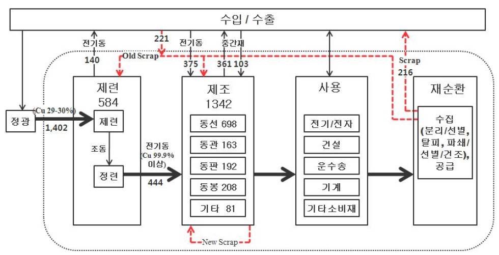 에코시안 구리 물질흐름도