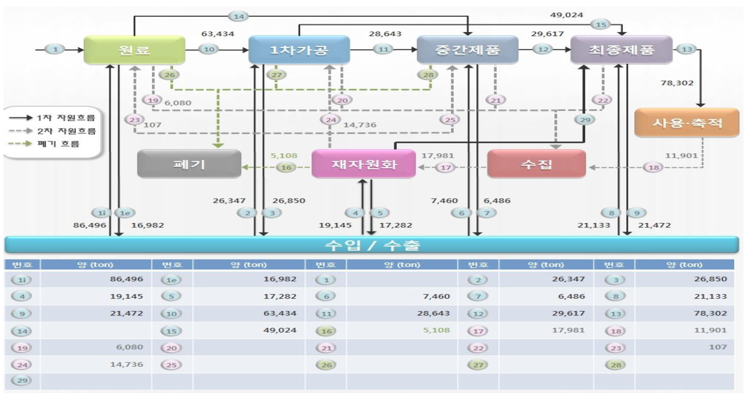 국내 니켈의 물질흐름도