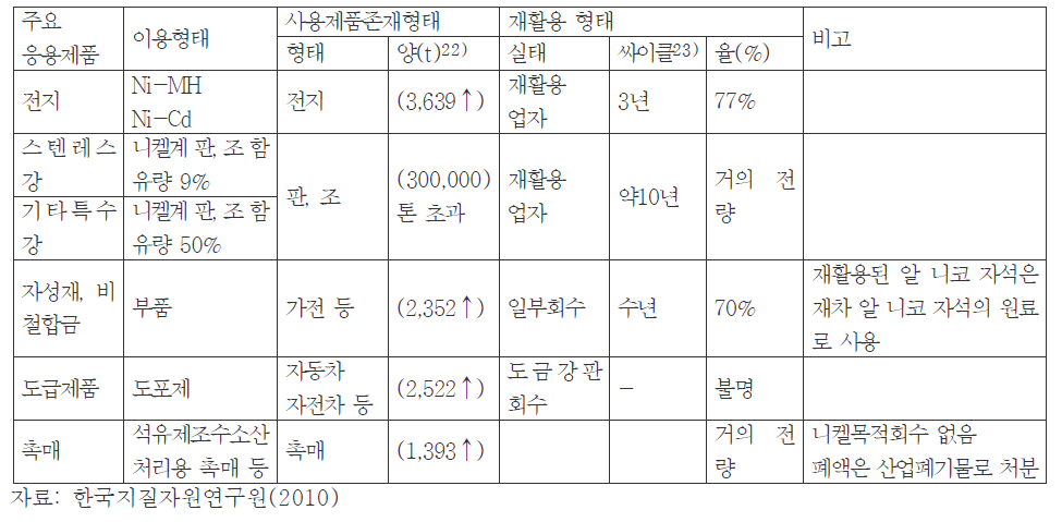 국내 니켈 이용형태 및 재활용 형태