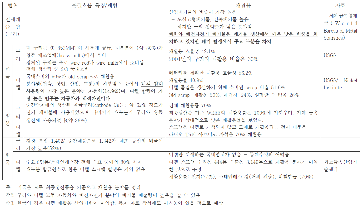 한국 미국 일본의 대상금속별 물질흐름재활용 과정에서의 특징 비교