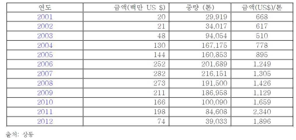 구리 스크랩 수출 현황