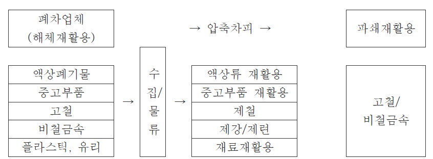 자동차 해체 및 파쇄를 통한 재활용 과정