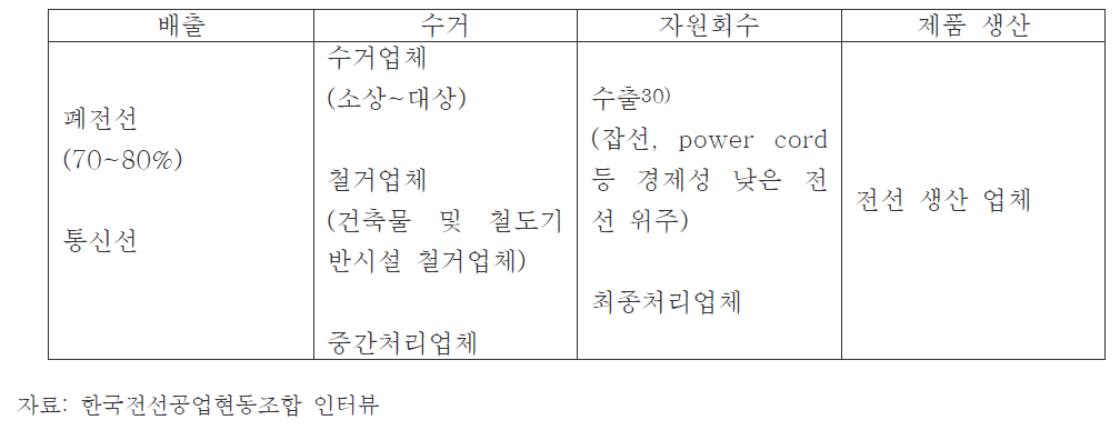 폐전선 배출 이후 물질흐름