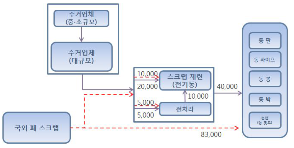 전처리(전기동 생산) 물질흐름도