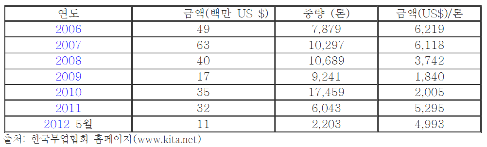 니켈 스크랩 수출 현황