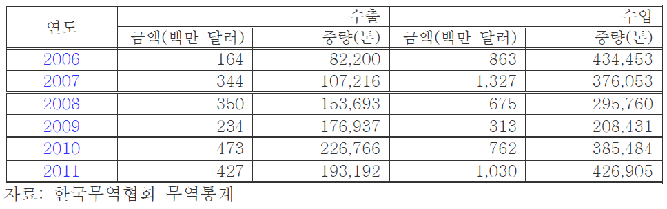 스테인리스 강 스크랩 수출입 통계