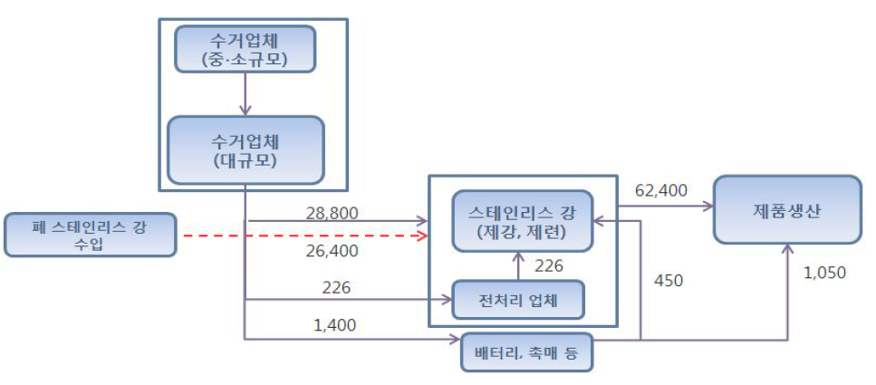 스테인리스강 관련 니켈 스크랩 물질흐름도