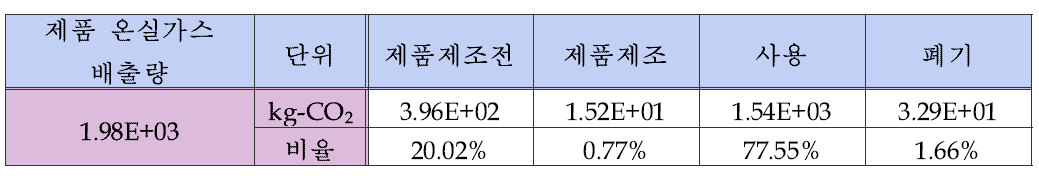 가정용 에어컨디셔너 탄소배출 산정 결과