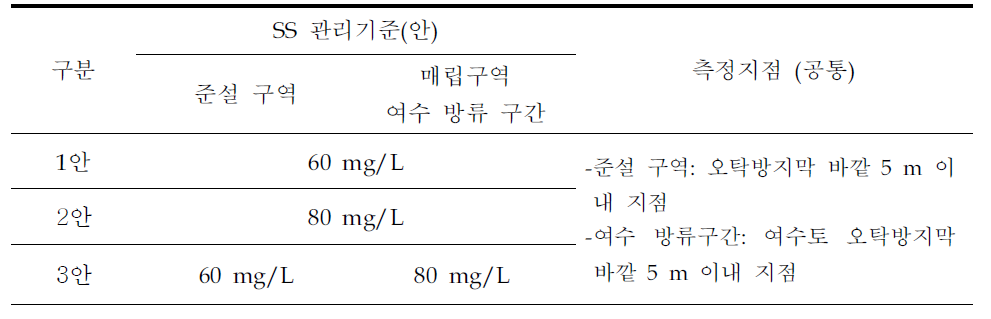 준설 및 매립구간 SS관리기준(안) 제안