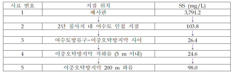 방수제 건설구간 침사지의 지점별 SS농도