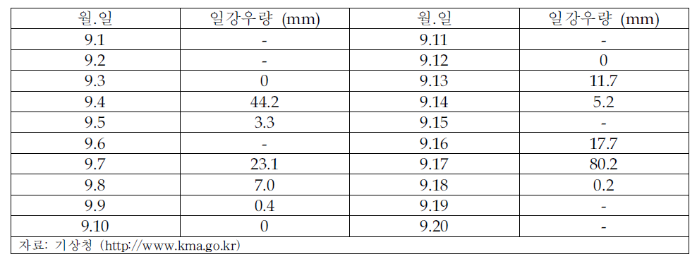 군산기상대 일강우량 관측자료(’12.9.1~20)