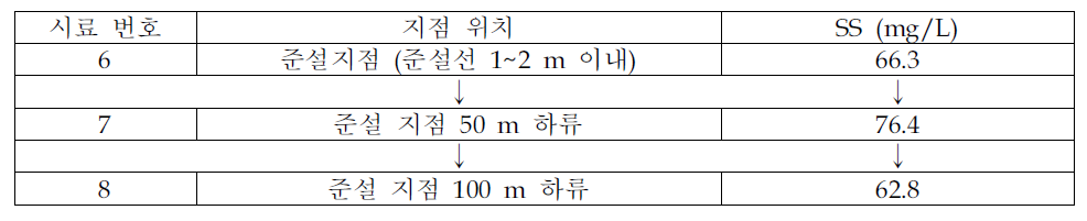 방수제 건설구간 준설 지역의 지점별 SS농도