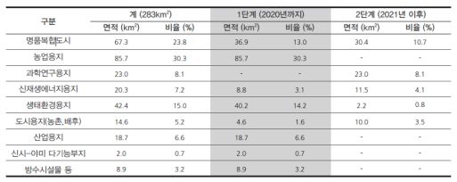 새만금 용도별 용지면적 및 개발기간