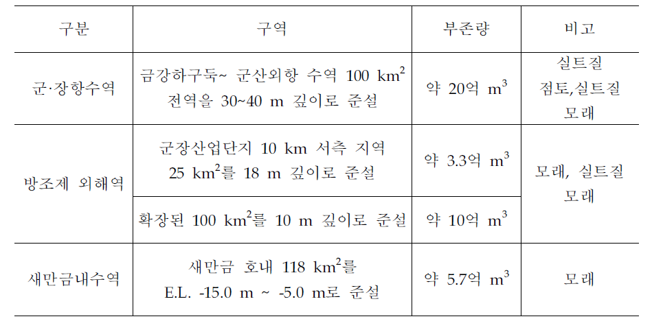 새만금 매립토 부존량 조사결과