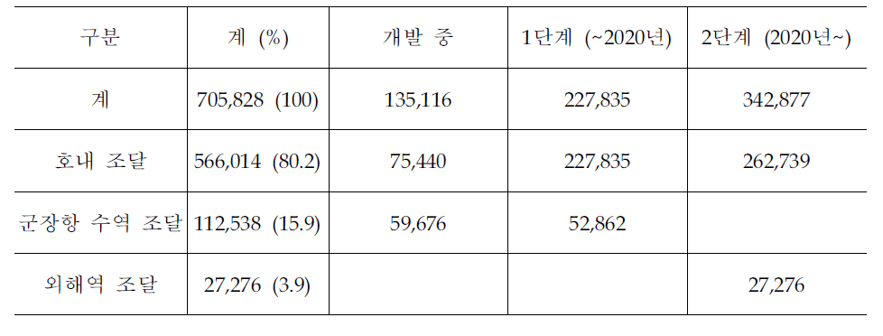 새만금 준설토 배분계획