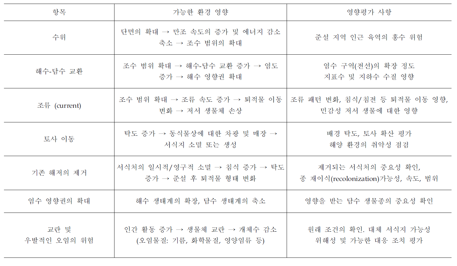 개발 준설이 하구,해협 등에 미치는 일반적인 영향