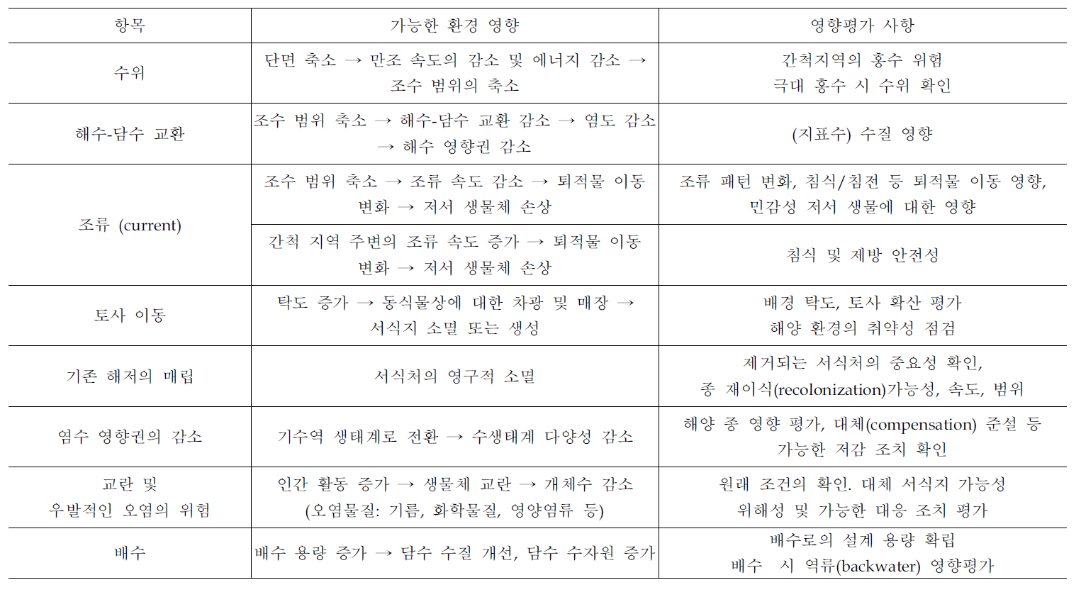 간척(매립)이 하구,해협 등에 미치는 일반적인 영향