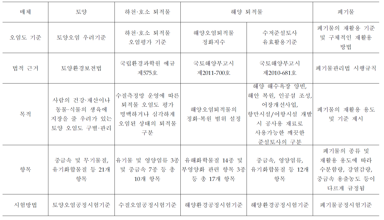 준설토 관련 오염기준 및 시험방법 비교