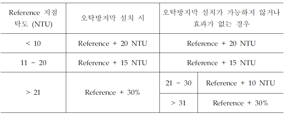 미국 매사추세츠 주 항로 준설 시 탁도관리기준