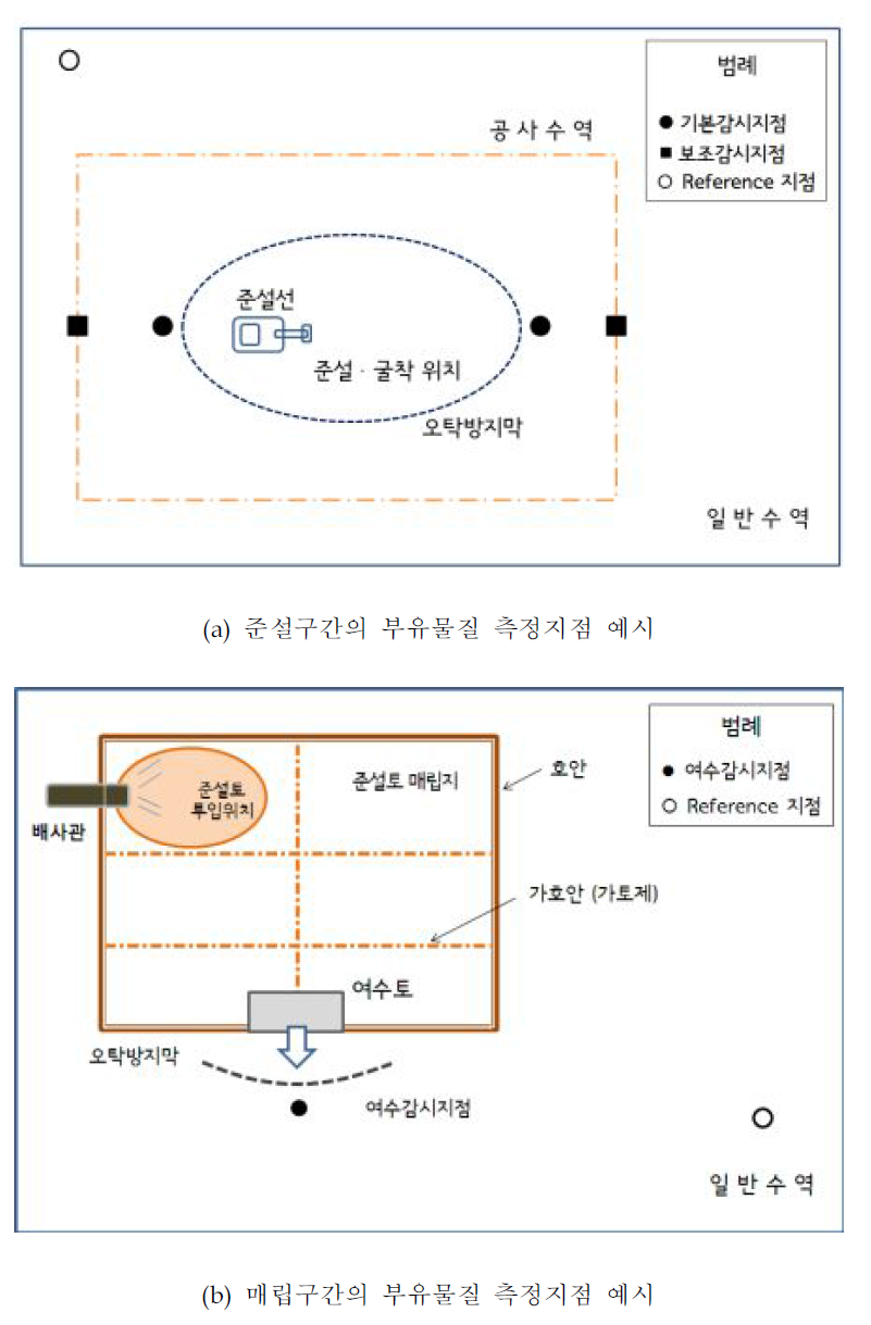 준설(a)및 매립(b)구간의 부유물질 측정지점 예시