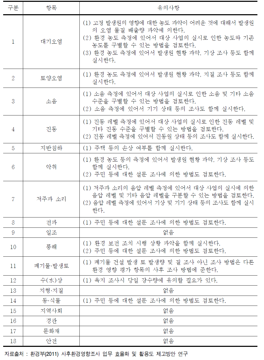 항목 별 사후환경영향조사 유의사항