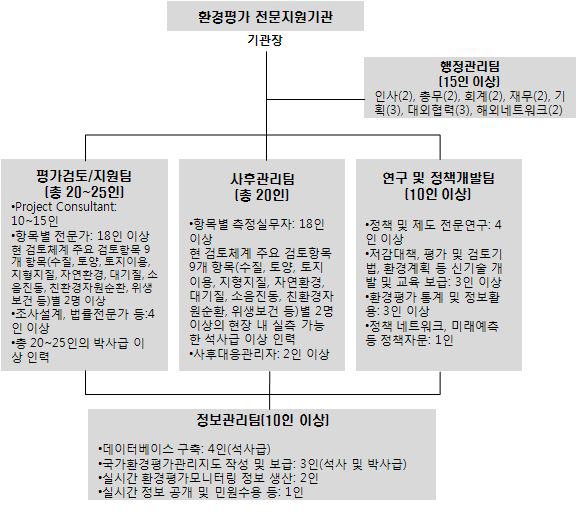 평가전문지원기관의 부서별 인력 구성(안)