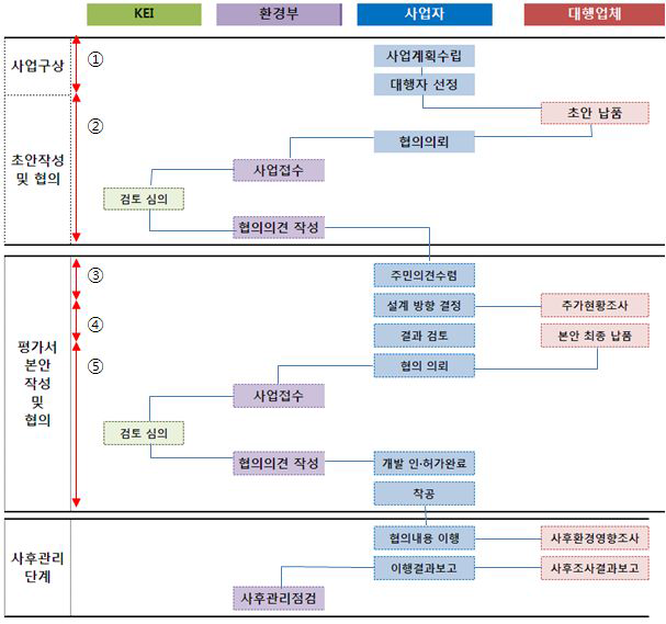 현행 평가제도 절차에 따른 평가 소요기간 도로건설 사례