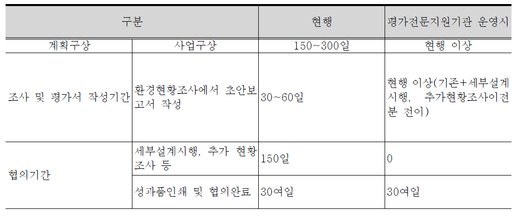 현행과 평가전문지원기관 운영시 평가서 작성 및 협의기간 비교