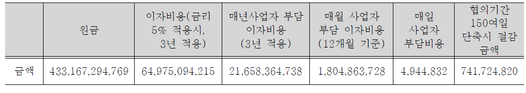 평가전문지원기관 운영시 사업자 이자부담비용 및 절감금액 예측