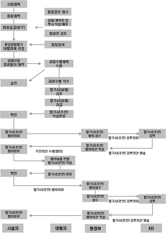 우리나라 환경영향평가 절차