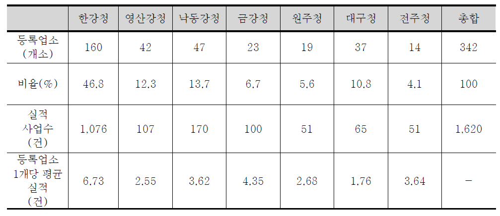 2011년도 지방청별 등록관리 중인 대행업체 현황 및 실적 분석결과