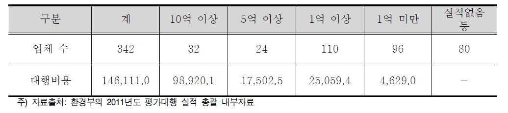 대행실적이 있는 사업장의 대행비용 규모별 현황