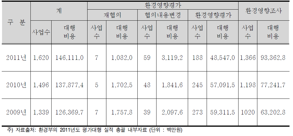 연도별 대행건수 별 대행비용