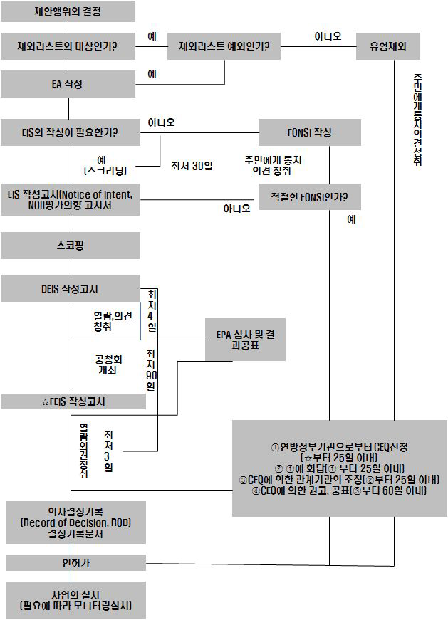 미국의 환경영향평가 절차