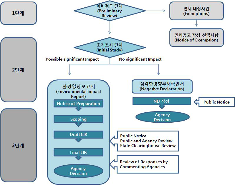 캐나다의 환경영향평가 절차