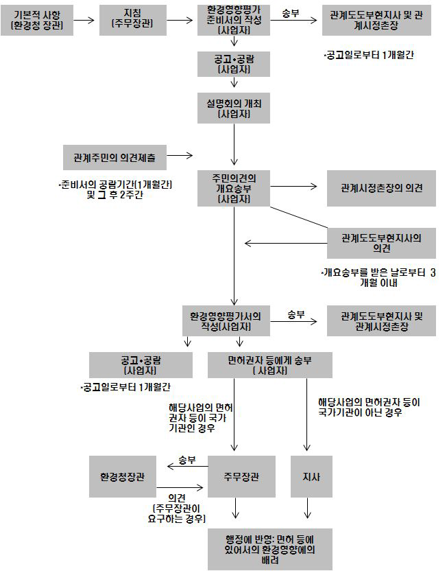 일본의 환경영향평가 절차