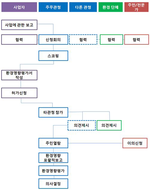 독일의 환경영향평가 절차