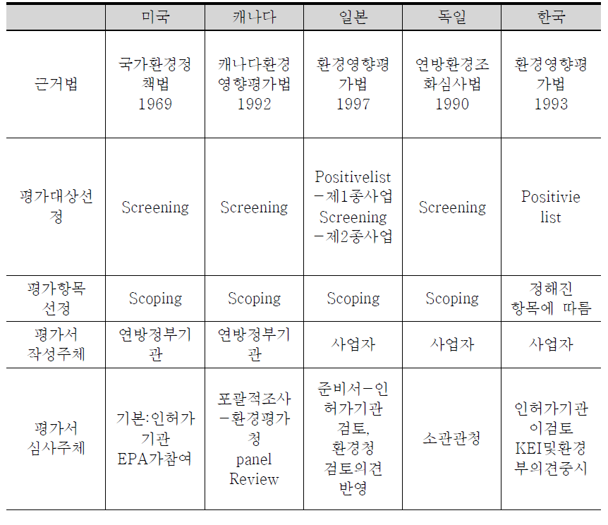 각 국의 환경영향평가 체계 비교