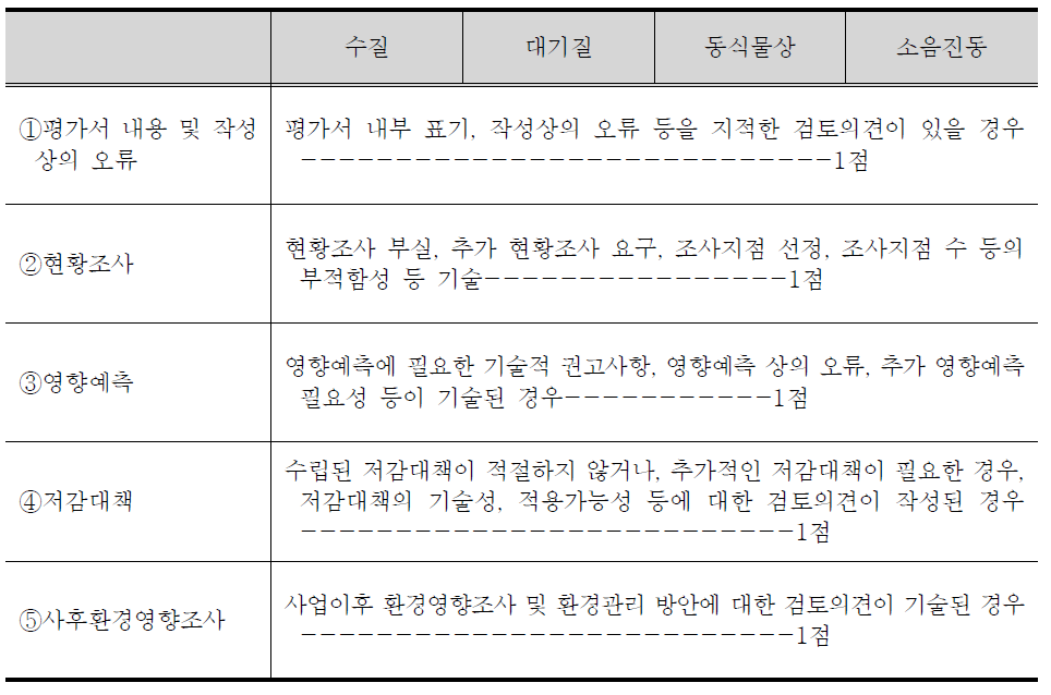 환경영향평가서 작성 질 분석: 정성분석 기준