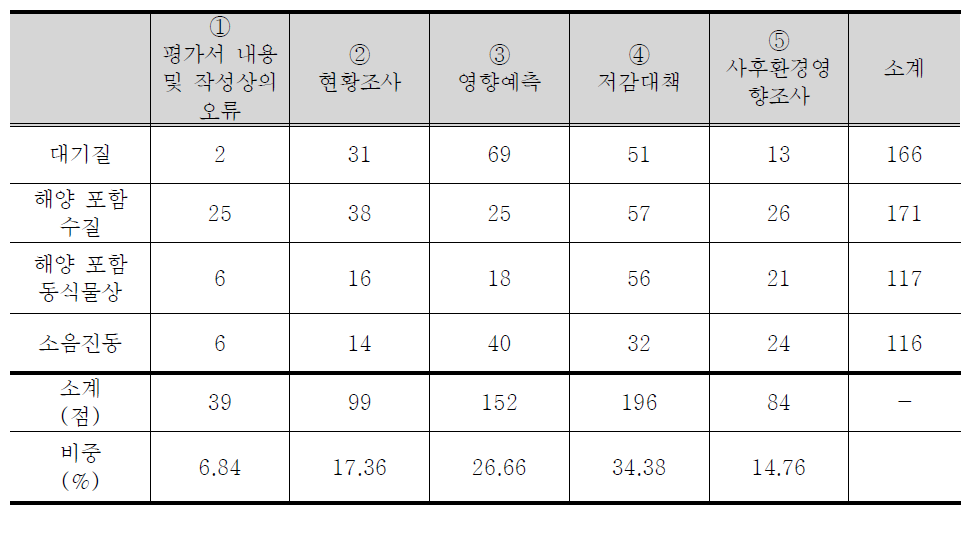 항목별 환경영향평가 작성 질 분석비교