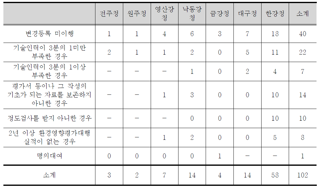 2011년도 지방청별 평가대행기관 위반사항