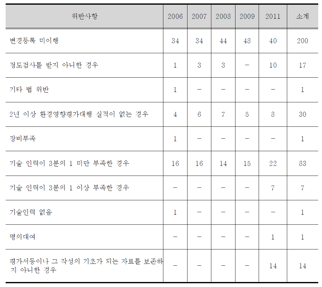 연도별 평가대행기관 위반사항 행정처분 처리 실적