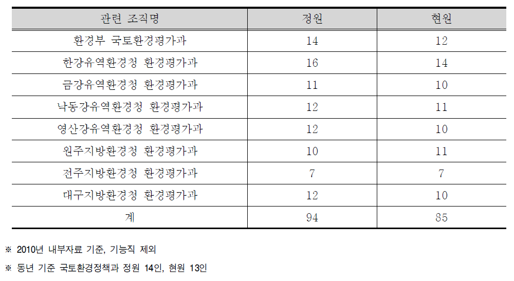 환경평가 협의업무 담당자 인력 수